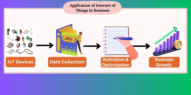 application of internet of things in business