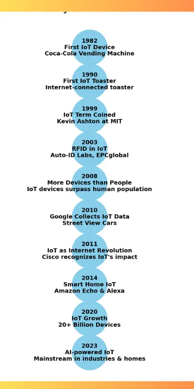 History of The Internet of Things